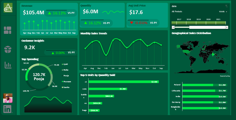Optimizing Sales Performance Analysis Dashboard Screenshot